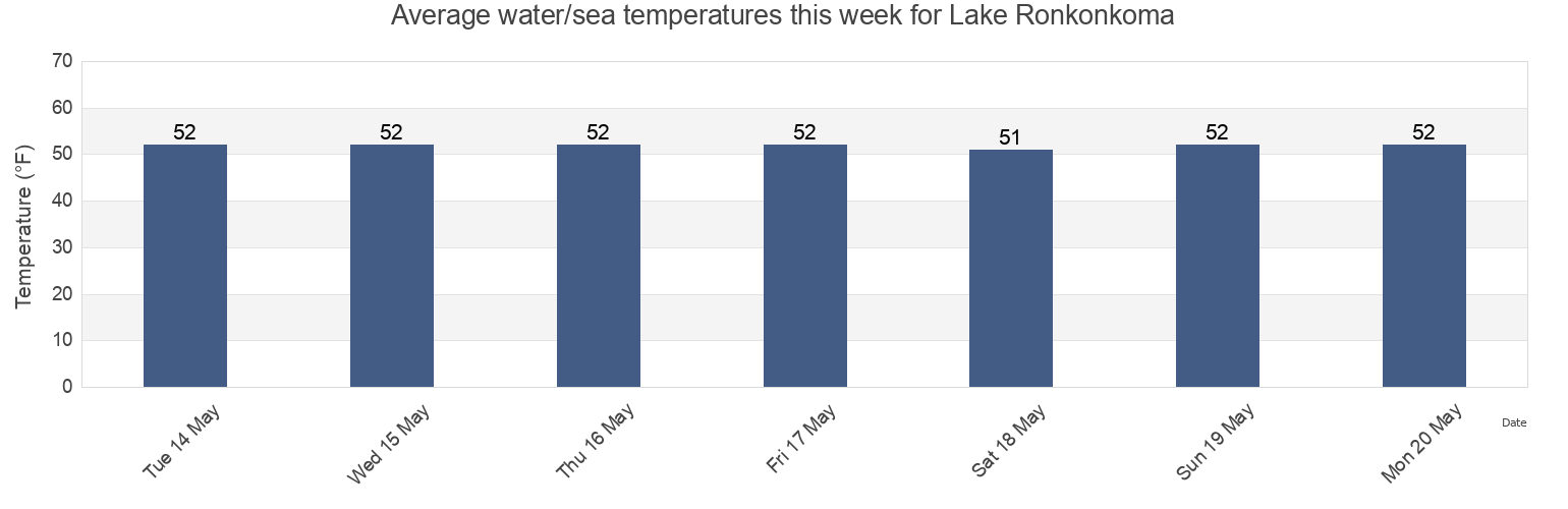 Water temperature in Lake Ronkonkoma, Suffolk County, New York, United States today and this week