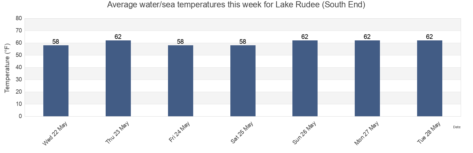 Water temperature in Lake Rudee (South End), City of Virginia Beach, Virginia, United States today and this week