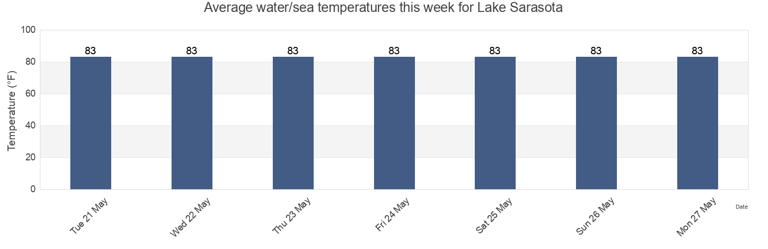 Water temperature in Lake Sarasota, Sarasota County, Florida, United States today and this week