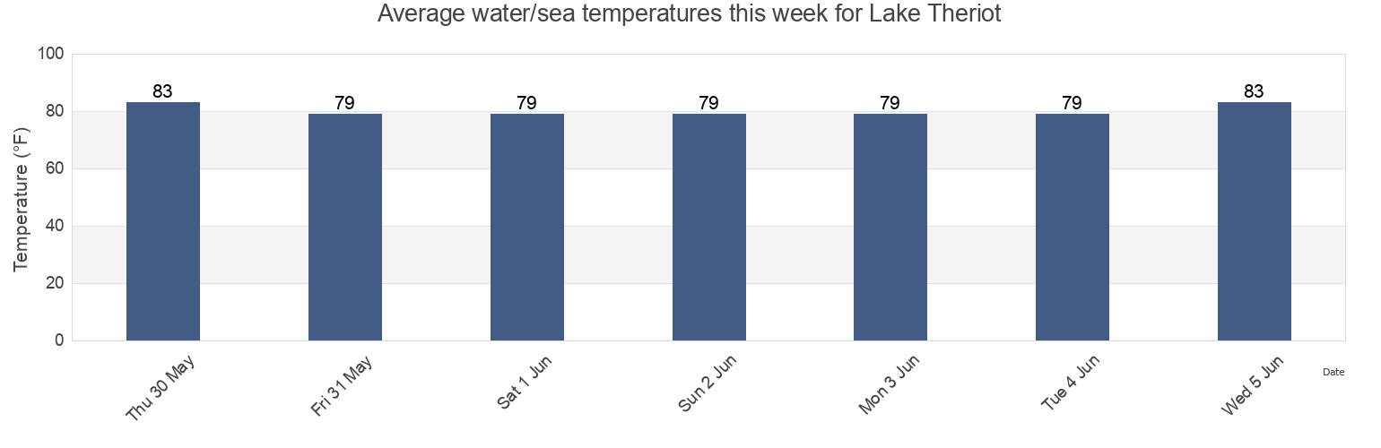 Water temperature in Lake Theriot, Terrebonne Parish, Louisiana, United States today and this week