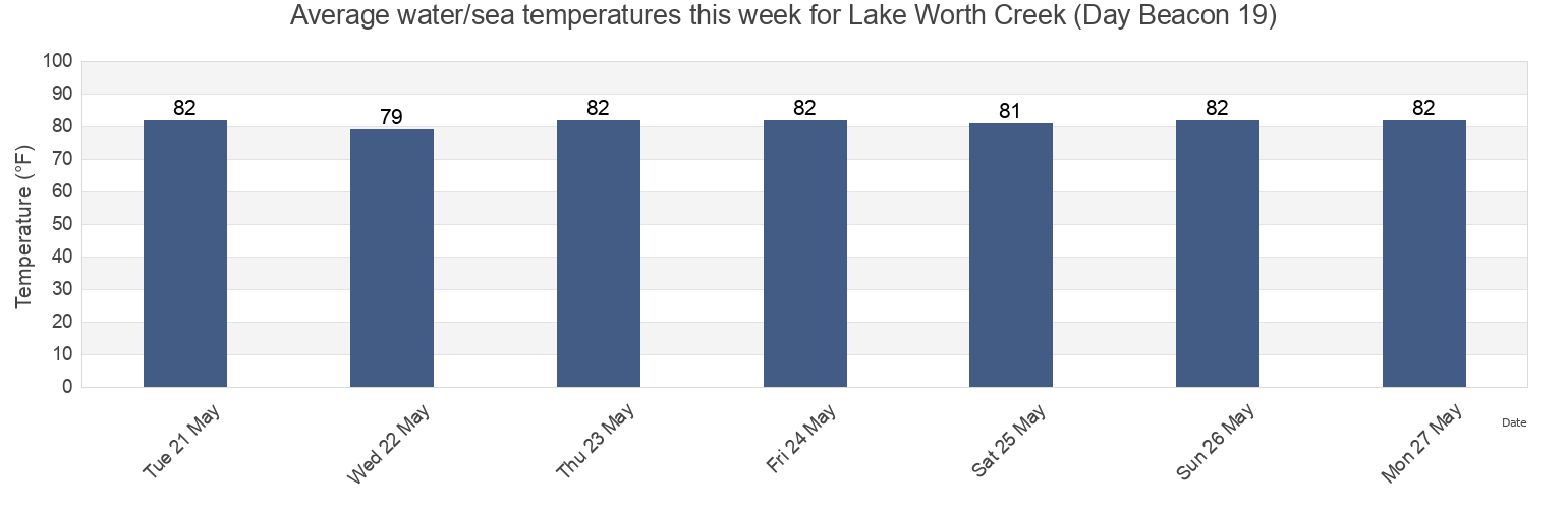 Water temperature in Lake Worth Creek (Day Beacon 19), Palm Beach County, Florida, United States today and this week