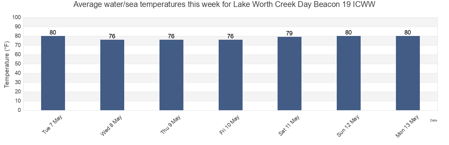 Water temperature in Lake Worth Creek Day Beacon 19 ICWW, Palm Beach County, Florida, United States today and this week