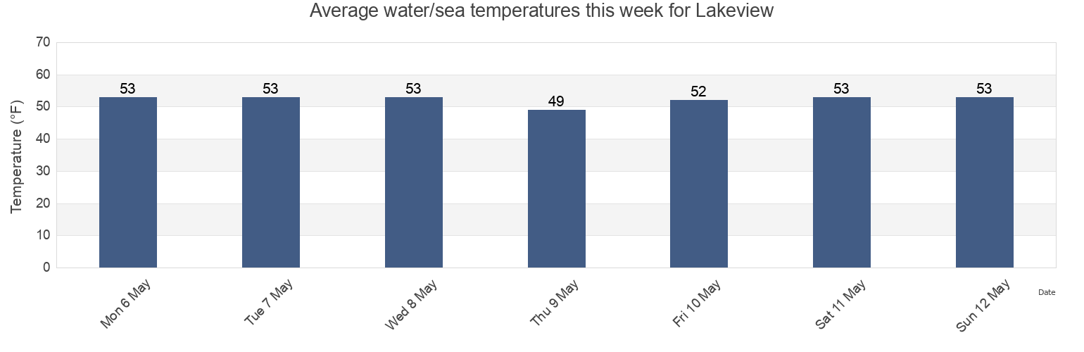 Water temperature in Lakeview, Nassau County, New York, United States today and this week