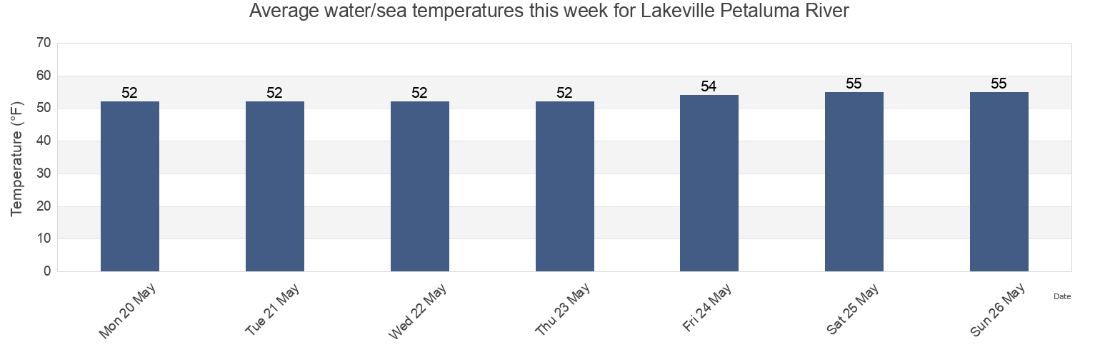 Water temperature in Lakeville Petaluma River, Marin County, California, United States today and this week