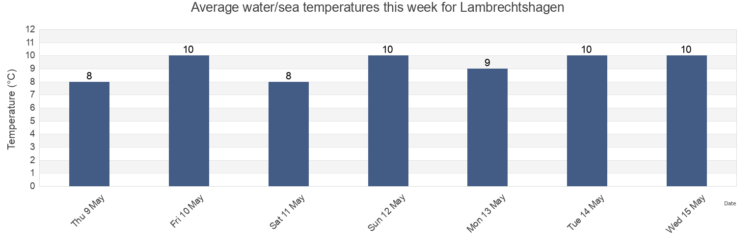 Water temperature in Lambrechtshagen, Mecklenburg-Vorpommern, Germany today and this week