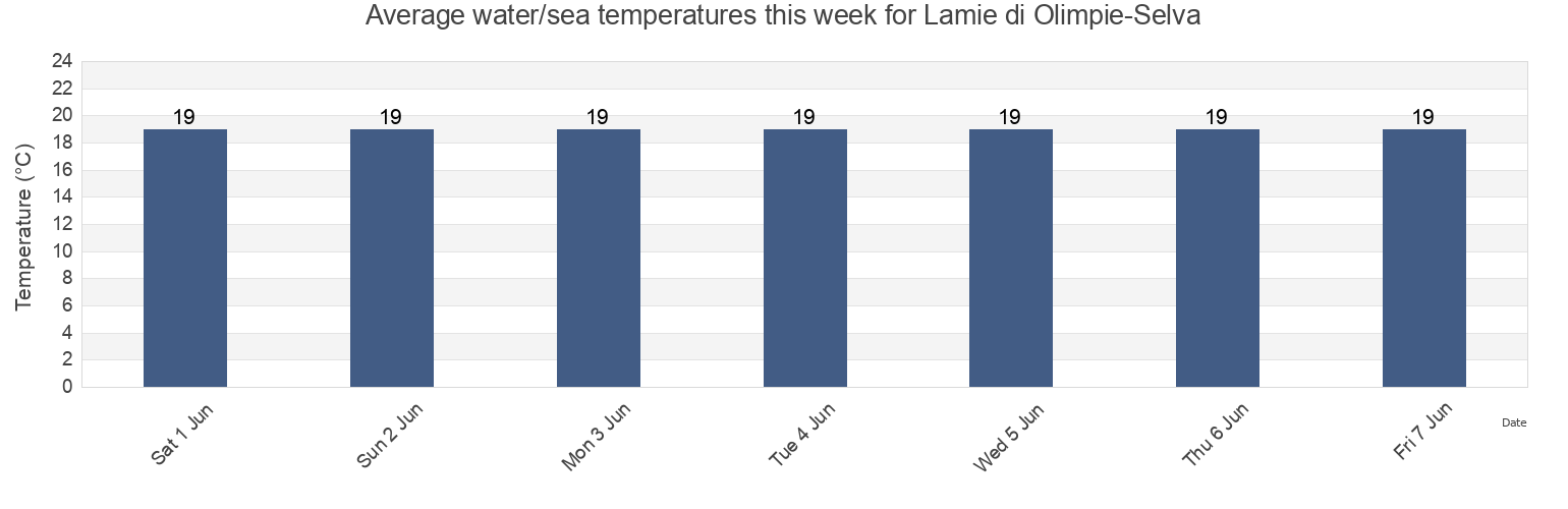 Water temperature in Lamie di Olimpie-Selva, Provincia di Brindisi, Apulia, Italy today and this week