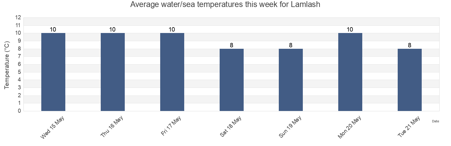 Water temperature in Lamlash, North Ayrshire, Scotland, United Kingdom today and this week