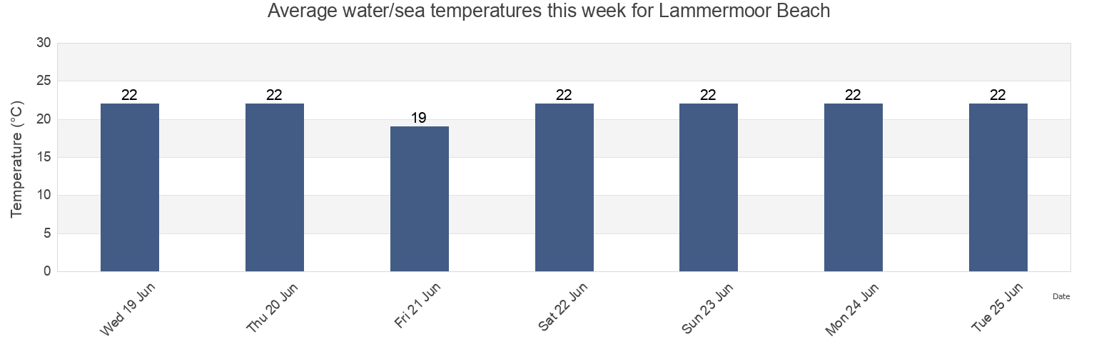 Water temperature in Lammermoor Beach, Queensland, Australia today and this week