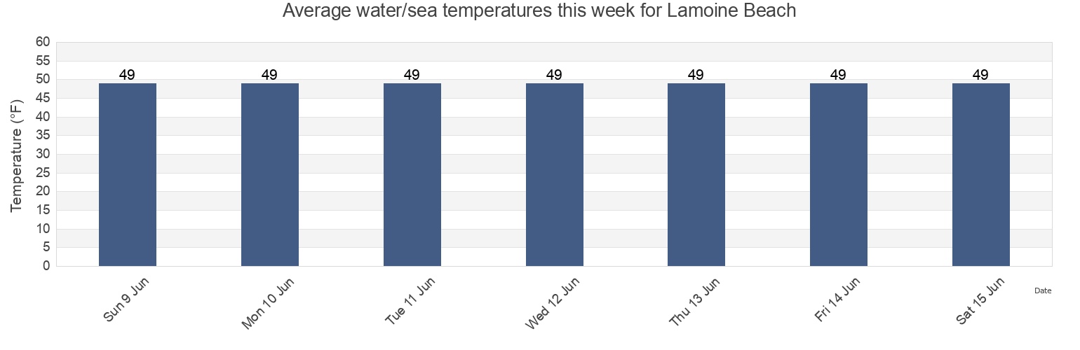 Water temperature in Lamoine Beach, Hancock County, Maine, United States today and this week