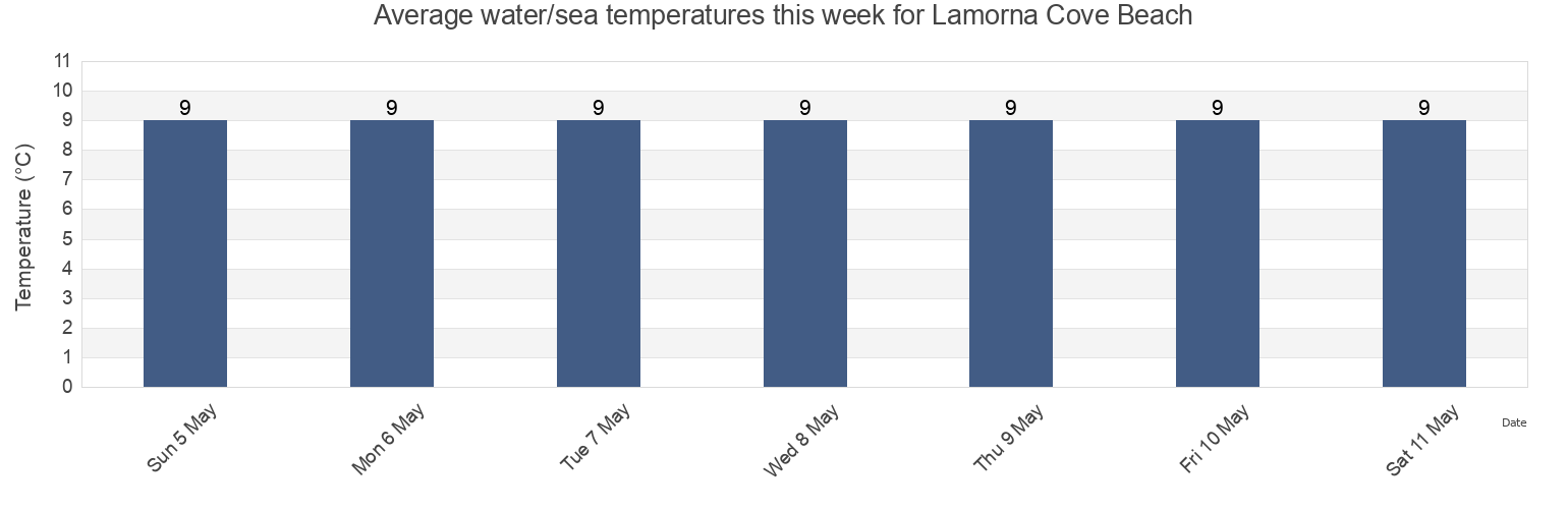 Water temperature in Lamorna Cove Beach, Cornwall, England, United Kingdom today and this week