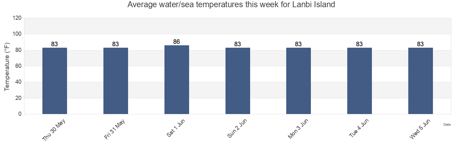 Water temperature in Lanbi Island, Kawthaung District, Tanintharyi, Myanmar today and this week