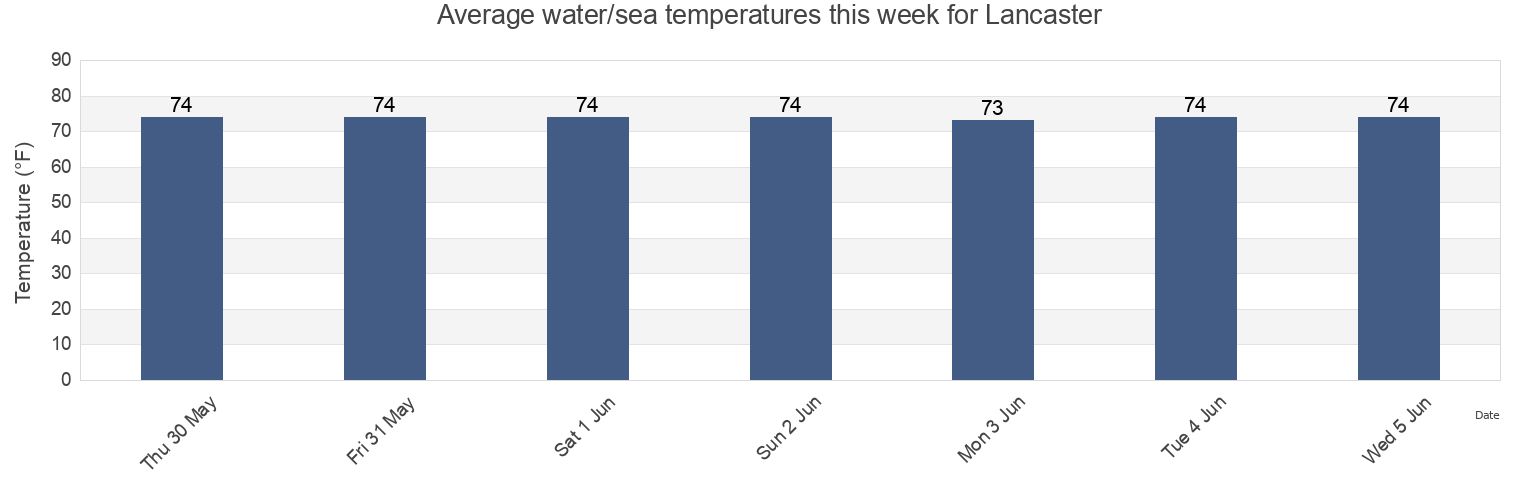 Water temperature in Lancaster, Lancaster County, Virginia, United States today and this week