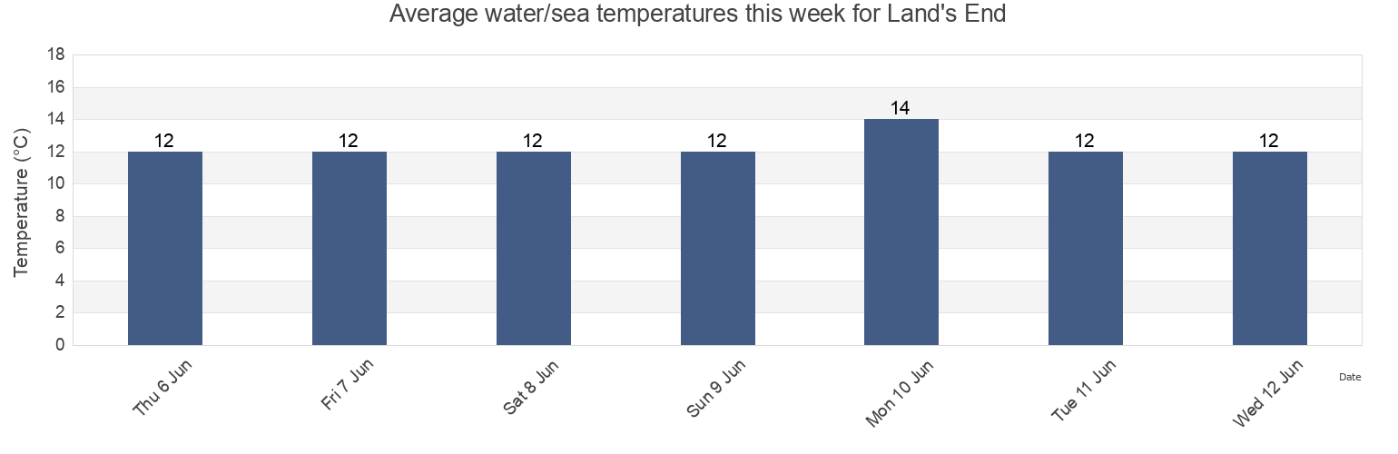 Water temperature in Land's End, Cornwall, England, United Kingdom today and this week