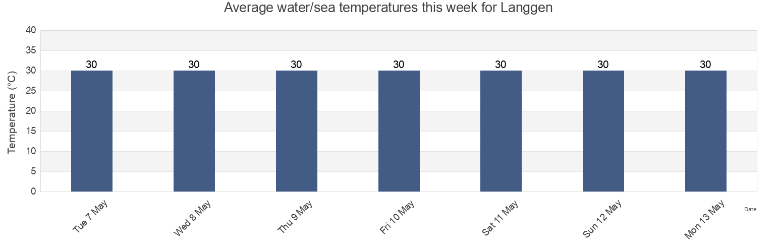 Water temperature in Langgen, Banten, Indonesia today and this week