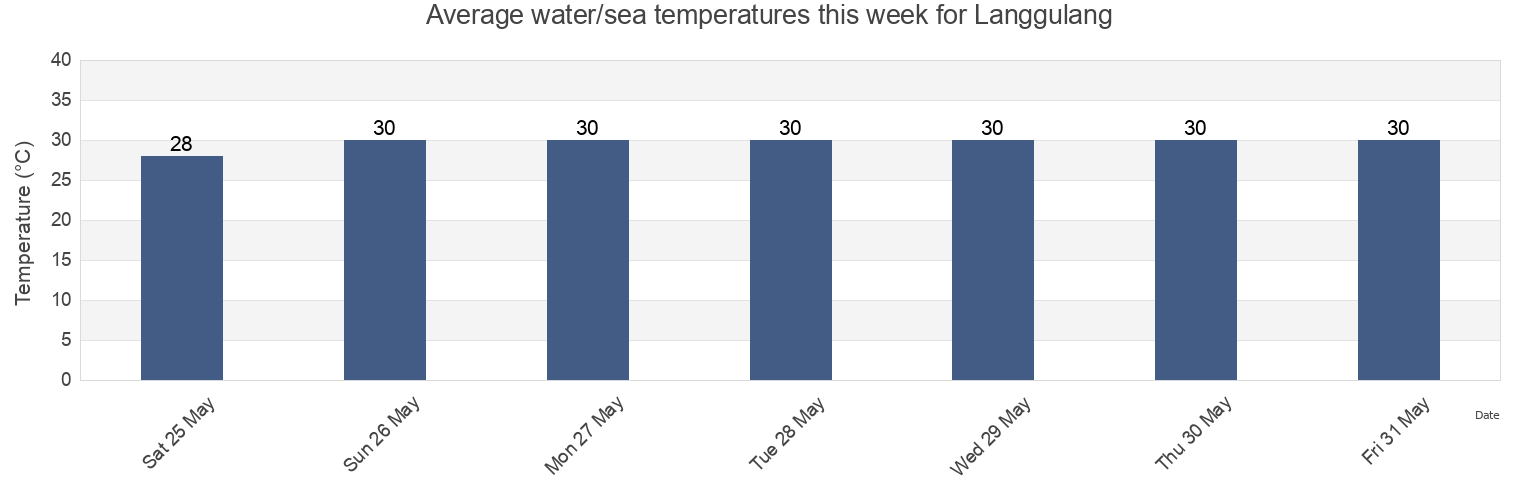 Water temperature in Langgulang, East Java, Indonesia today and this week