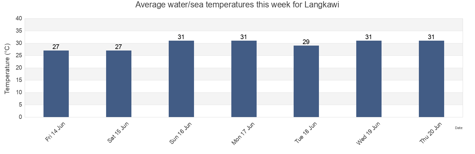 Water temperature in Langkawi, Kedah, Malaysia today and this week
