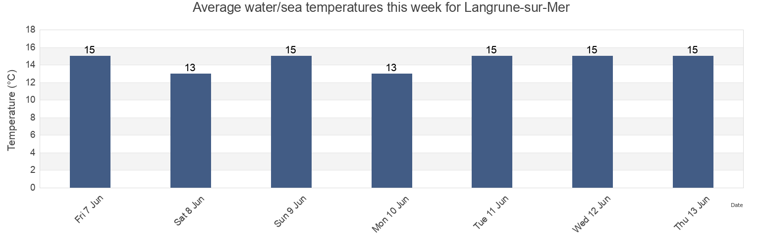 Water temperature in Langrune-sur-Mer, Calvados, Normandy, France today and this week