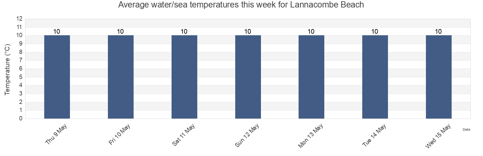Water temperature in Lannacombe Beach, Devon, England, United Kingdom today and this week