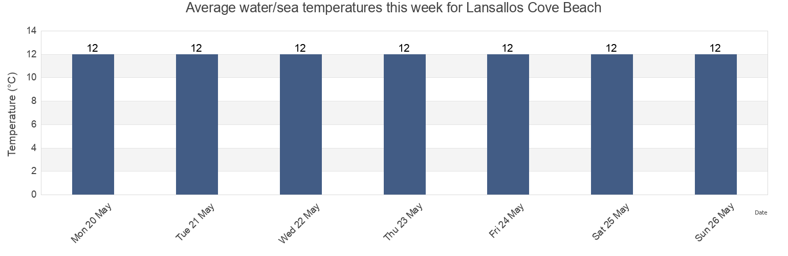 Water temperature in Lansallos Cove Beach, Plymouth, England, United Kingdom today and this week