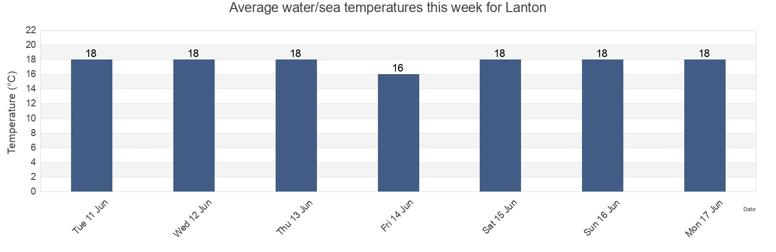 Water temperature in Lanton, Gironde, Nouvelle-Aquitaine, France today and this week