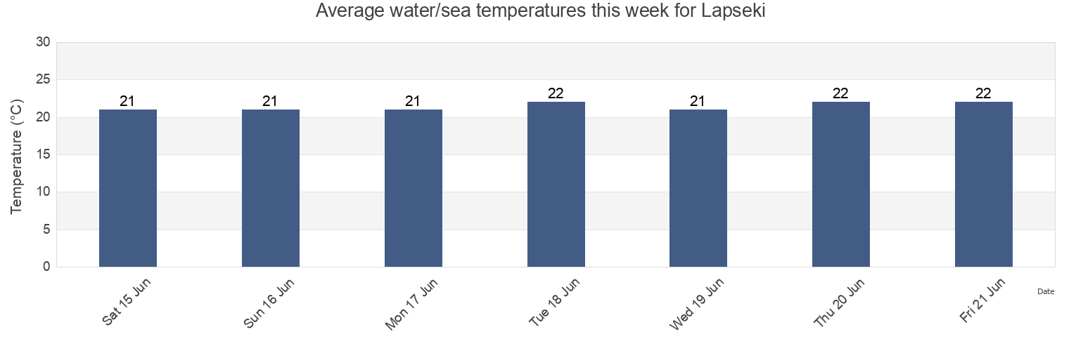Water temperature in Lapseki, Canakkale, Turkey today and this week