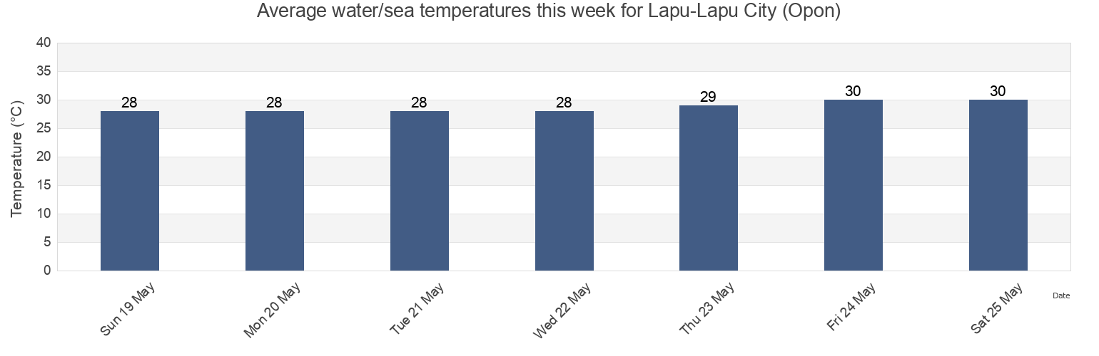 Water temperature in Lapu-Lapu City (Opon), Province of Cebu, Central Visayas, Philippines today and this week
