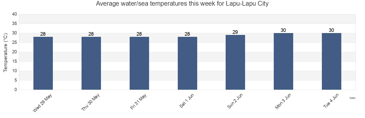 Water temperature in Lapu-Lapu City, Central Visayas, Philippines today and this week
