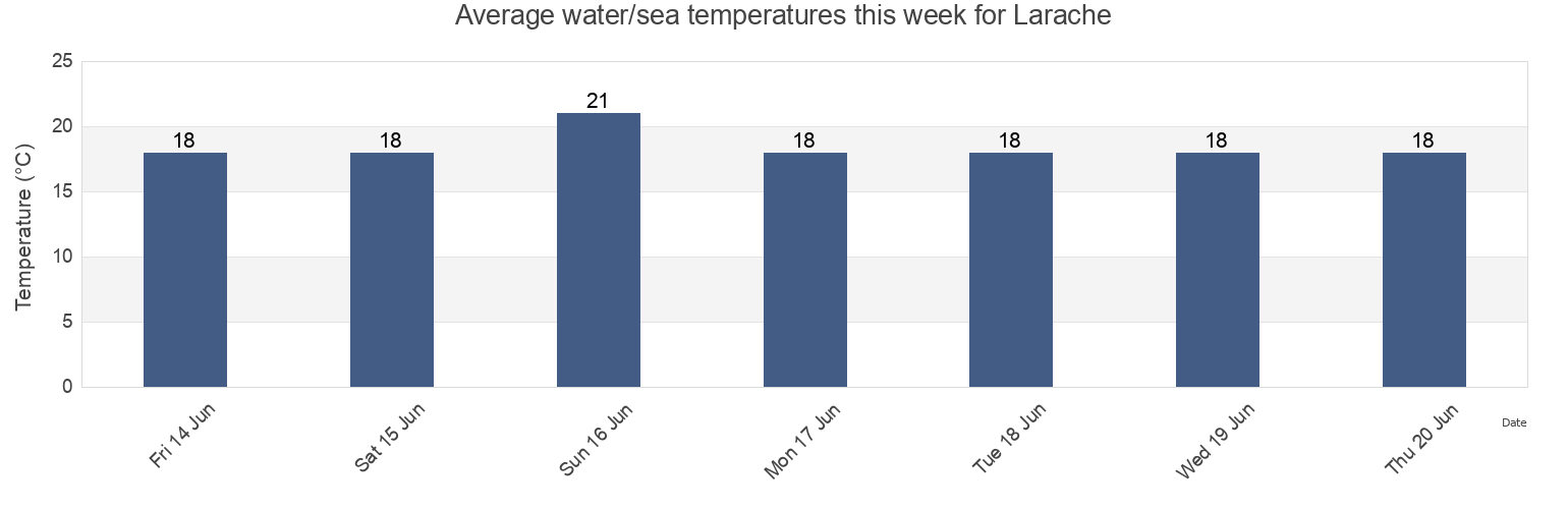 Water temperature in Larache, Tanger-Tetouan-Al Hoceima, Morocco today and this week