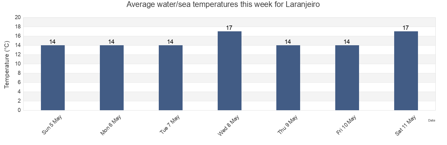 Water temperature in Laranjeiro, Olhao, Faro, Portugal today and this week