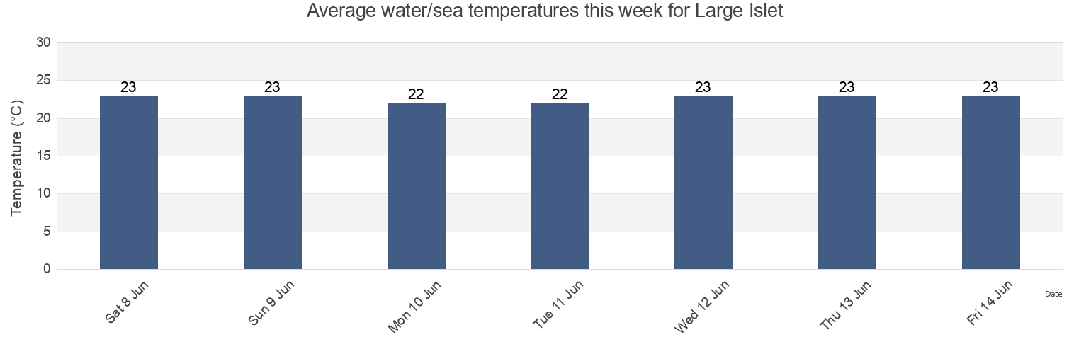 Water temperature in Large Islet, Exmouth, Western Australia, Australia today and this week