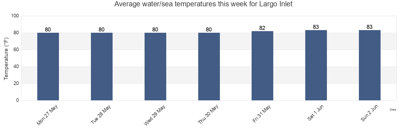 Water temperature in Largo Inlet, Pinellas County, Florida, United States today and this week