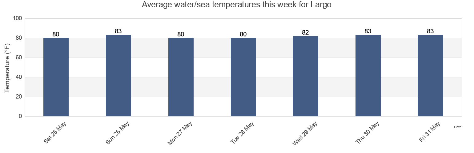 Water temperature in Largo, Pinellas County, Florida, United States today and this week