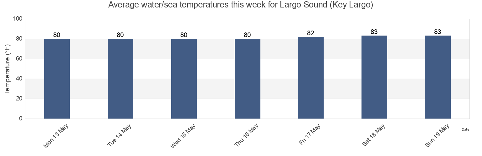 Water temperature in Largo Sound (Key Largo), Miami-Dade County, Florida, United States today and this week