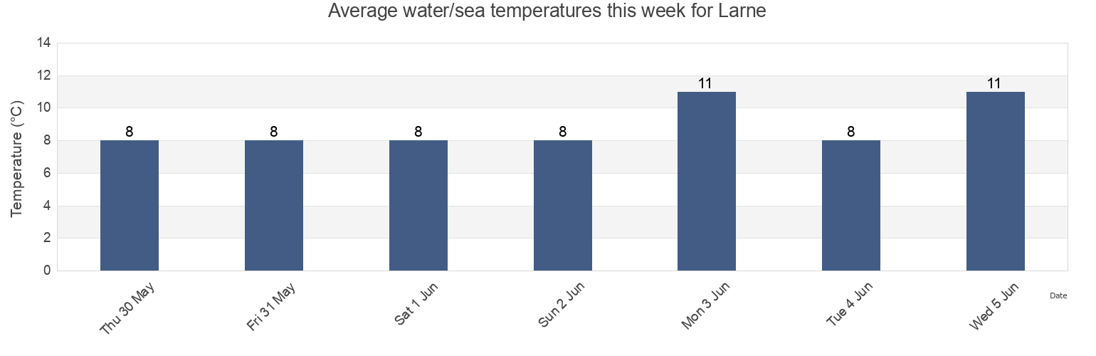 Water temperature in Larne, Mid and East Antrim, Northern Ireland, United Kingdom today and this week