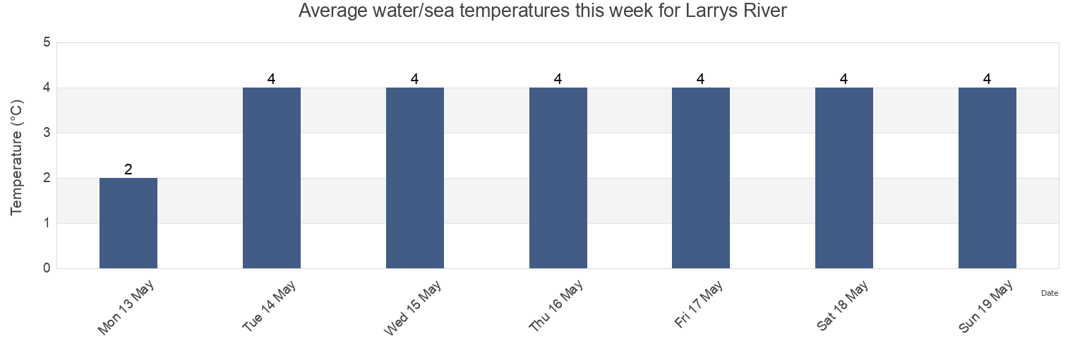 Water temperature in Larrys River, Nova Scotia, Canada today and this week