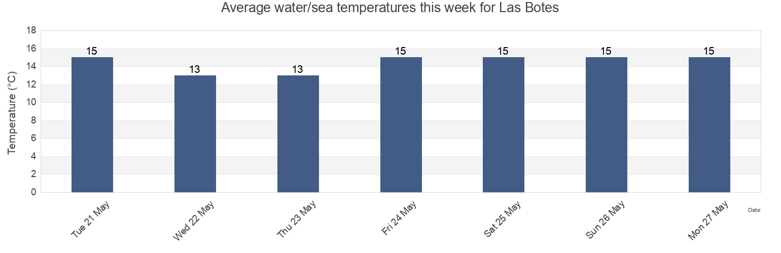 Water temperature in Las Botes, Chui, Rio Grande do Sul, Brazil today and this week