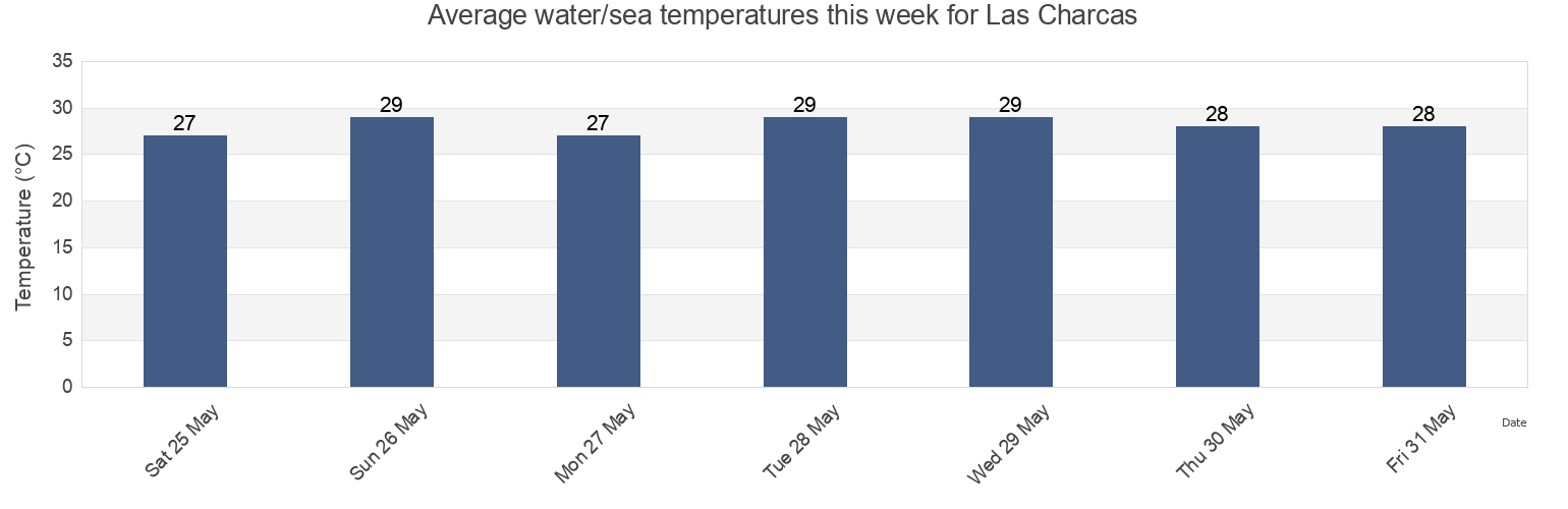 Water temperature in Las Charcas, Las Charcas, Azua, Dominican Republic today and this week
