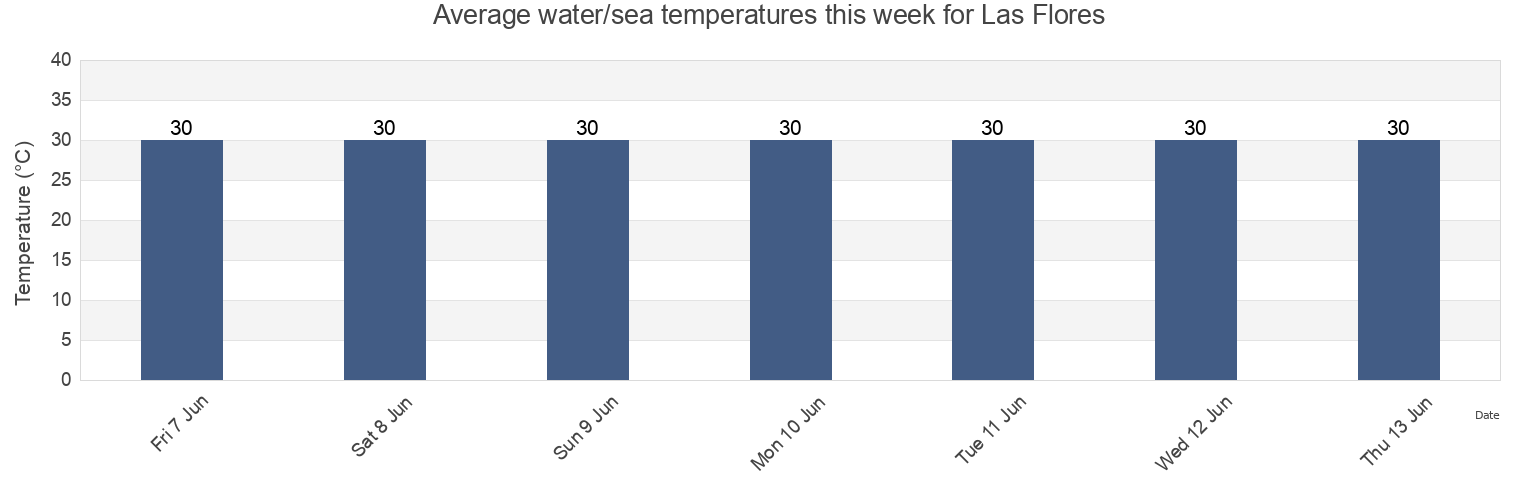 Water temperature in Las Flores, Usulutan, El Salvador today and this week