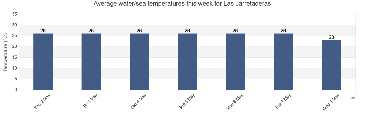 Water temperature in Las Jarretaderas, Bahia de Banderas, Nayarit, Mexico today and this week
