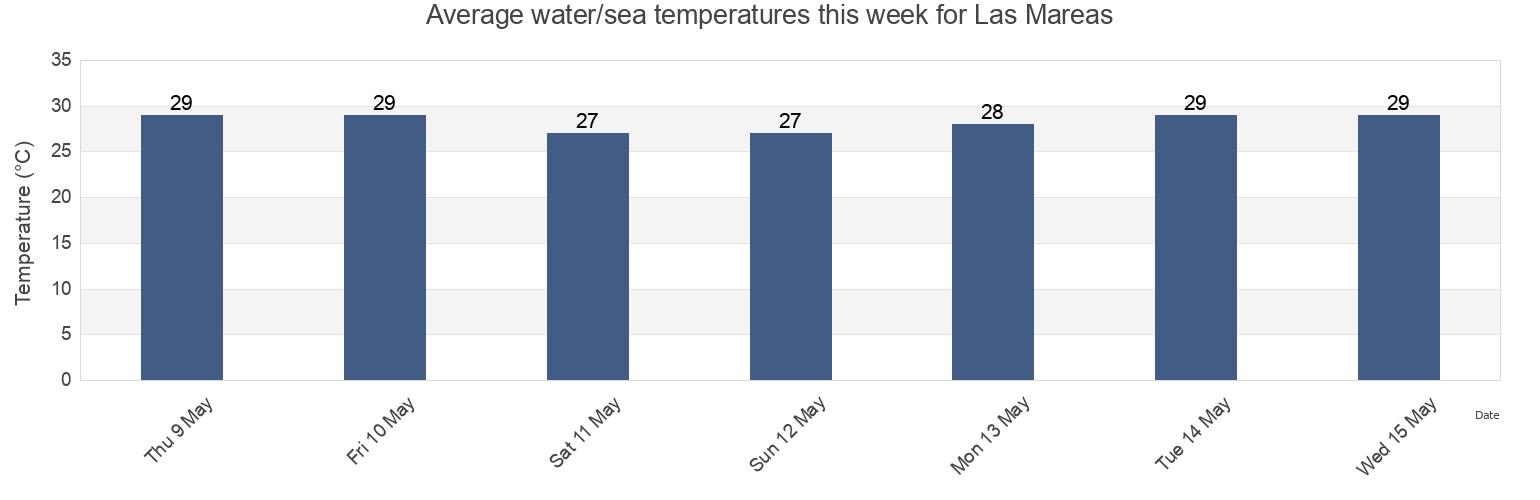 Water temperature in Las Mareas, Jobos Barrio, Guayama, Puerto Rico today and this week