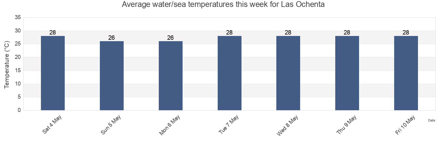 Water temperature in Las Ochenta, Rio Jueyes Barrio, Salinas, Puerto Rico today and this week