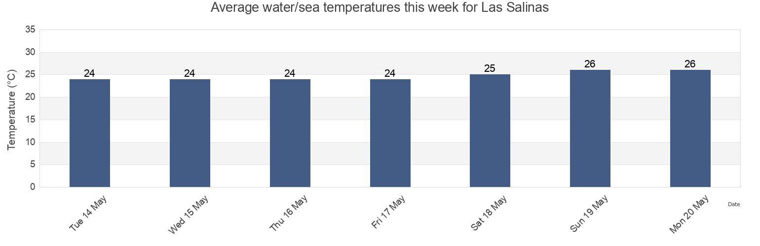Water temperature in Las Salinas, Municipio Maneiro, Nueva Esparta, Venezuela today and this week