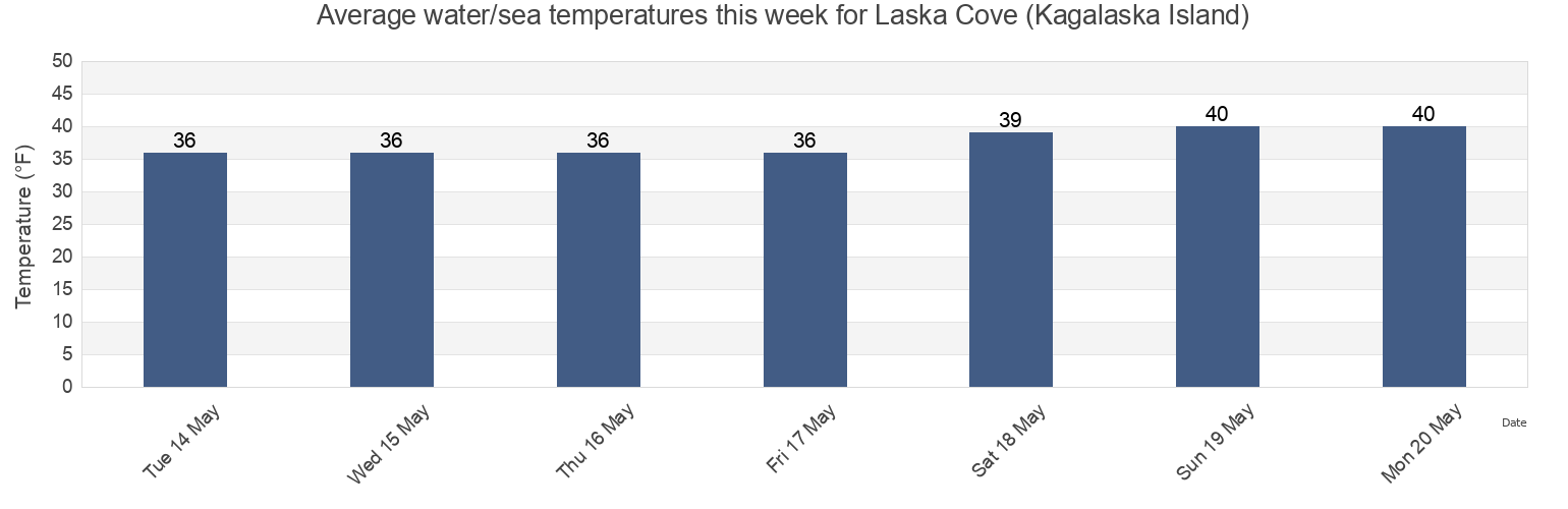 Water temperature in Laska Cove (Kagalaska Island), Aleutians West Census Area, Alaska, United States today and this week