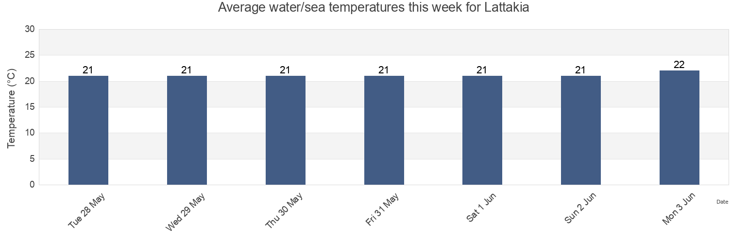 Water temperature in Lattakia, Jableh District, Latakia, Syria today and this week
