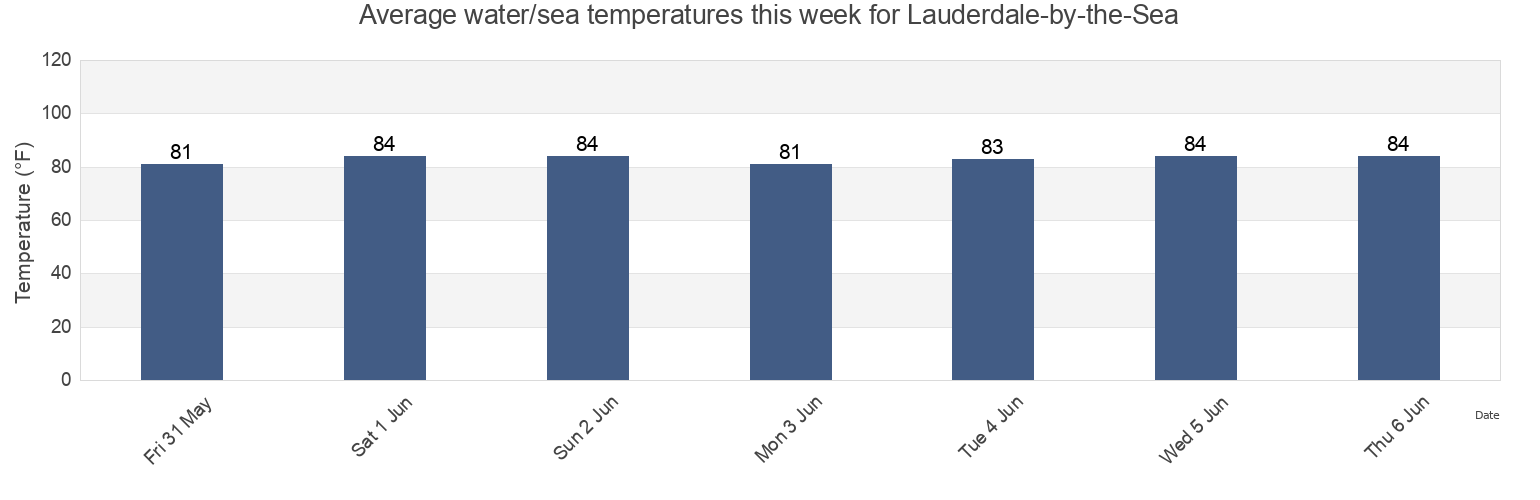 Water temperature in Lauderdale-by-the-Sea, Broward County, Florida, United States today and this week