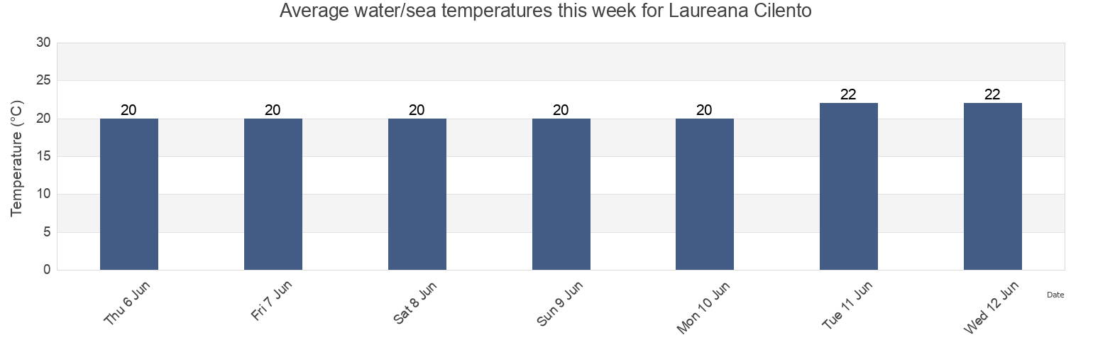 Water temperature in Laureana Cilento, Provincia di Salerno, Campania, Italy today and this week