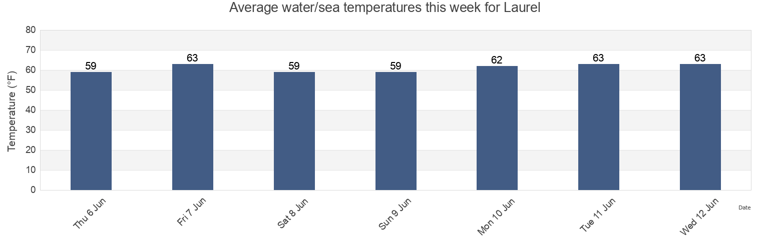 Water temperature in Laurel, Suffolk County, New York, United States today and this week