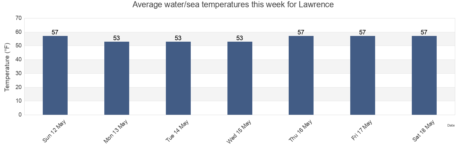Water temperature in Lawrence, Nassau County, New York, United States today and this week