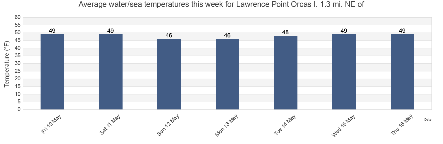 Water temperature in Lawrence Point Orcas I. 1.3 mi. NE of, San Juan County, Washington, United States today and this week
