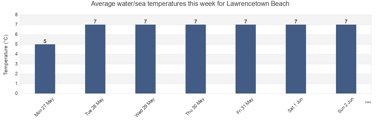 Water temperature in Lawrencetown Beach, Nova Scotia, Canada today and this week